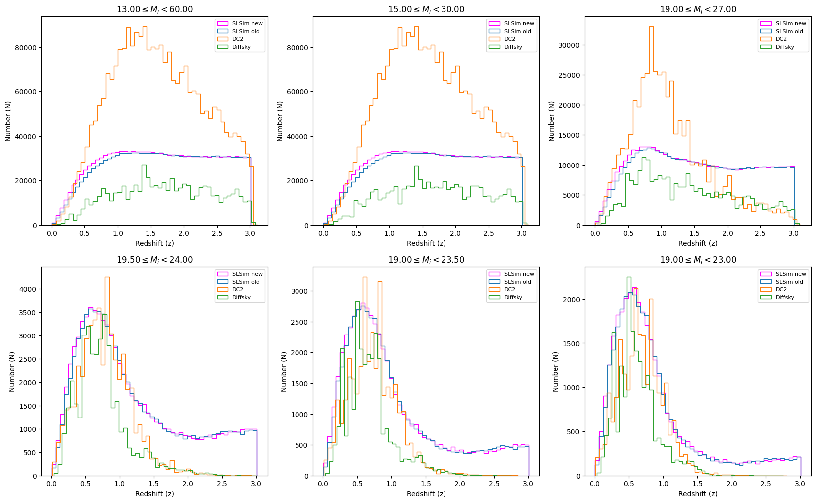 ../../_images/notebooks_validation_notebooks_slsim_dc2_diffsky_galaxy_distribution_comparision_20_0.png