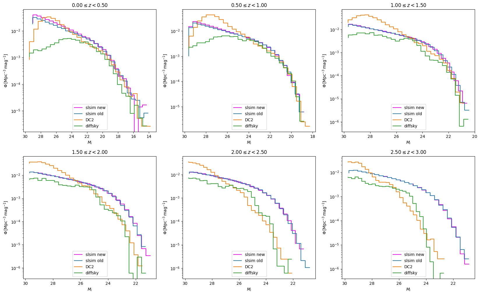 ../../_images/notebooks_validation_notebooks_slsim_dc2_diffsky_galaxy_distribution_comparision_22_0.png